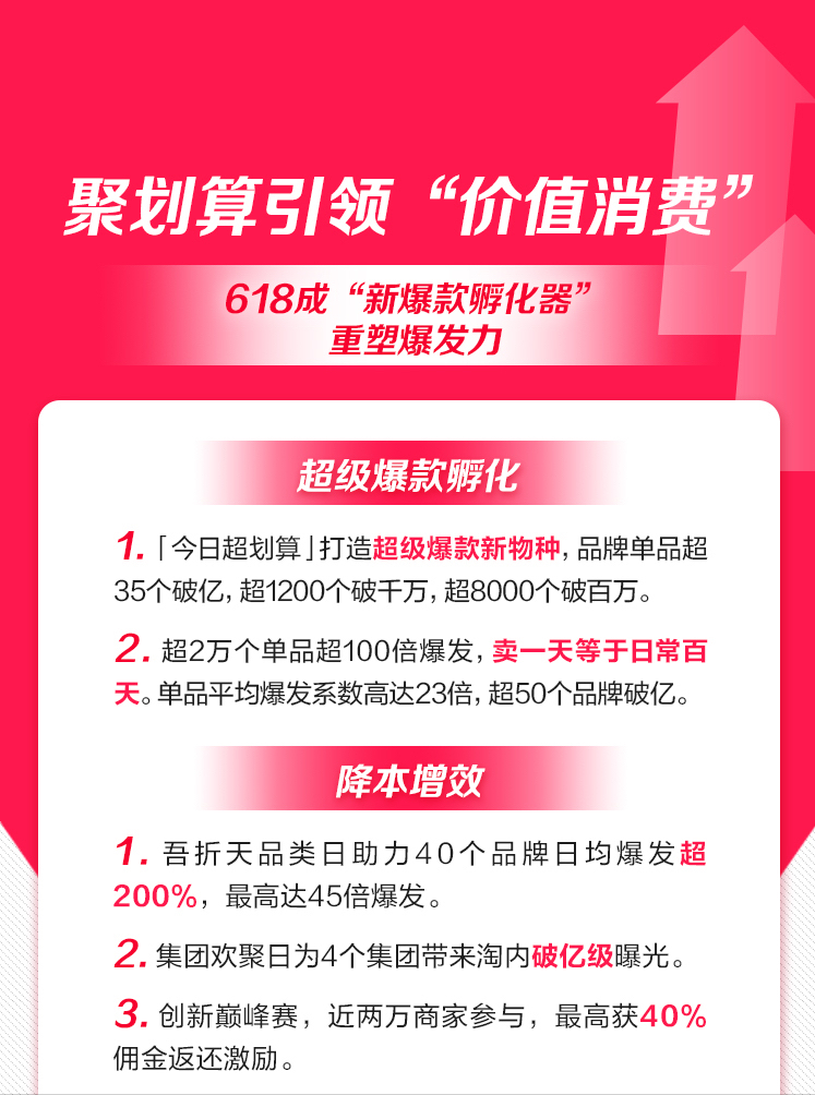 賣1天等于日常賣100天！這(zhè)個618，聚劃算有了爆款新打法